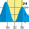 Soda Bay tide chart for Tuesday, March 24, 2026
