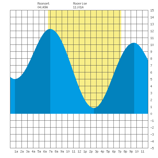 Soda Bay tide chart for Thursday, March 26, 2026