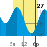 Soda Bay tide chart for Friday, March 27, 2026