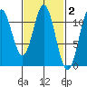 Soda Bay tide chart for Monday, March 2, 2026