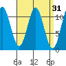 Soda Bay tide chart for Tuesday, March 31, 2026