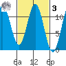Soda Bay tide chart for Tuesday, March 3, 2026
