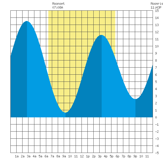 Soda Bay tide chart for Saturday, March 7, 2026