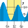 Soda Bay tide chart for Saturday, March 7, 2026