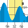 Soda Bay tide chart for Sunday, March 8, 2026