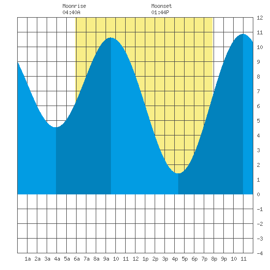 Soda Bay tide chart for Sunday, April 12, 2026