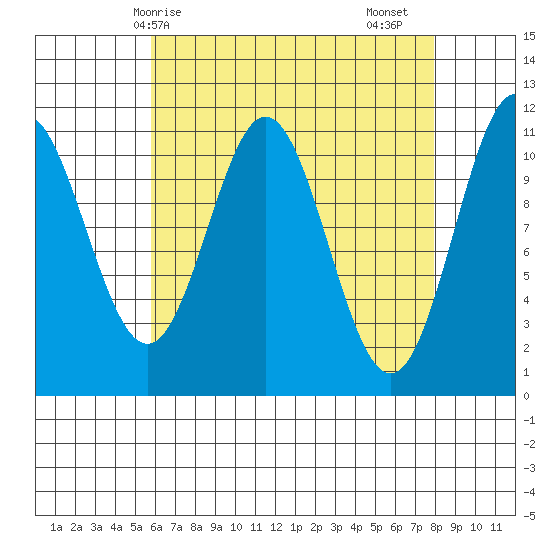Soda Bay tide chart for Tuesday, April 14, 2026