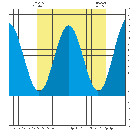 Soda Bay tide chart for Wednesday, April 15, 2026