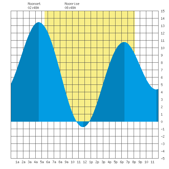 Soda Bay tide chart for Wednesday, April 22, 2026