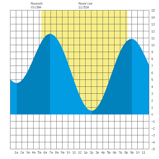 Soda Bay tide chart for Friday, April 24, 2026