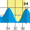 Soda Bay tide chart for Friday, April 24, 2026