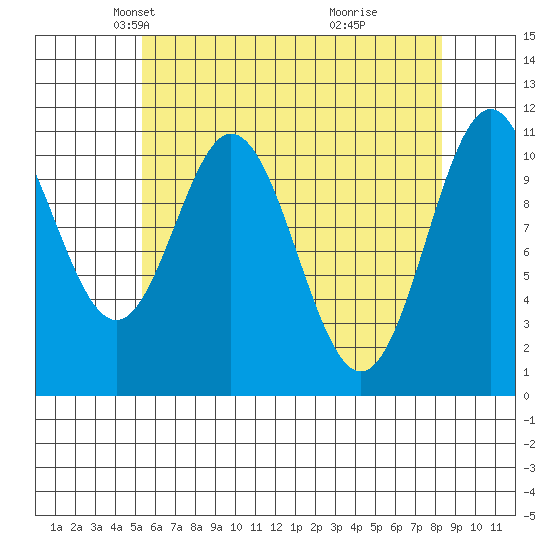 Soda Bay tide chart for Sunday, April 26, 2026