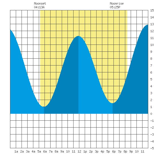 Soda Bay tide chart for Tuesday, April 28, 2026