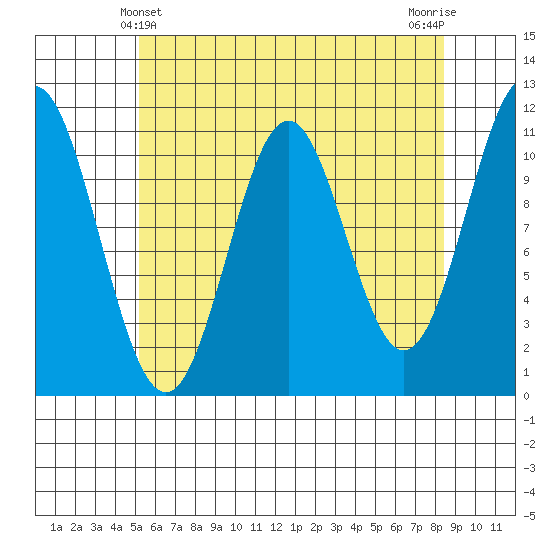 Soda Bay tide chart for Wednesday, April 29, 2026