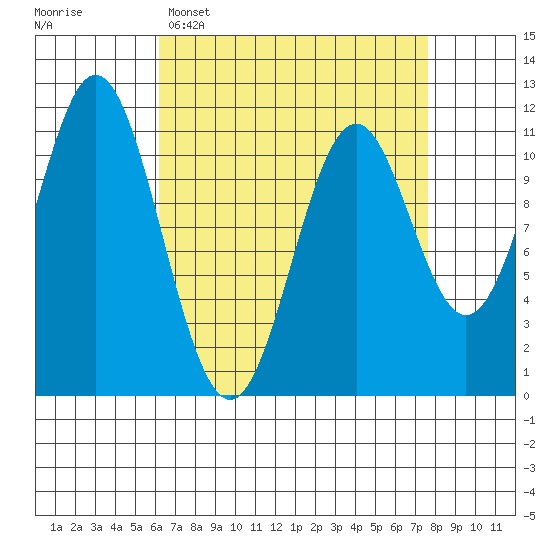 Soda Bay tide chart for Sunday, April 5, 2026