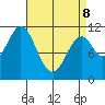Soda Bay tide chart for Wednesday, April 8, 2026