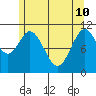 Soda Bay tide chart for Sunday, May 10, 2026