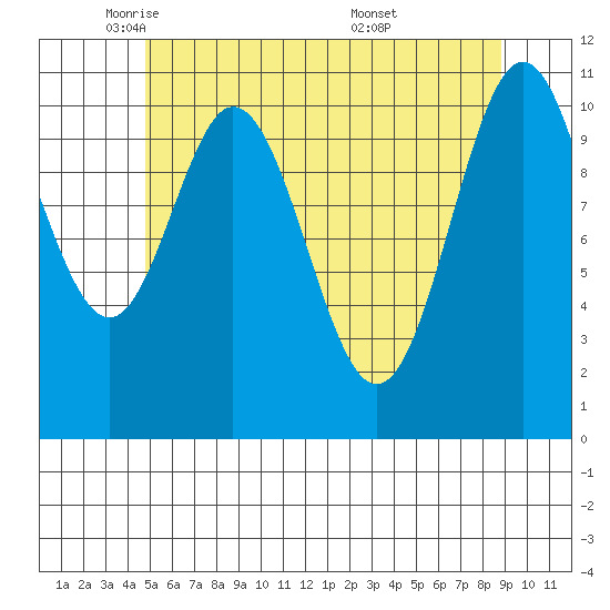 Soda Bay tide chart for Monday, May 11, 2026