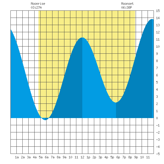 Soda Bay tide chart for Thursday, May 14, 2026