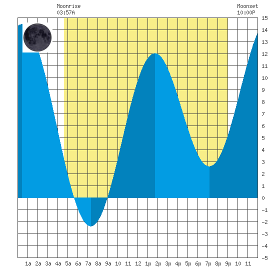 Soda Bay tide chart for Saturday, May 16, 2026