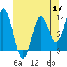 Soda Bay tide chart for Sunday, May 17, 2026