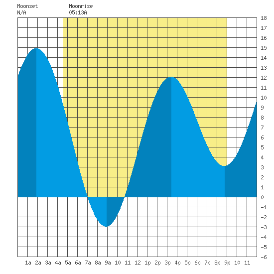 Soda Bay tide chart for Monday, May 18, 2026