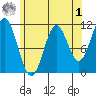 Soda Bay tide chart for Friday, May 1, 2026