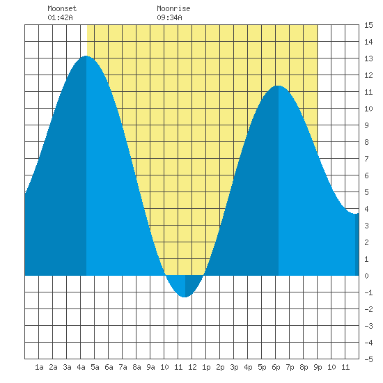 Soda Bay tide chart for Thursday, May 21, 2026