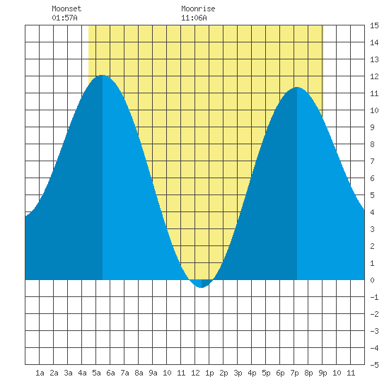 Soda Bay tide chart for Friday, May 22, 2026