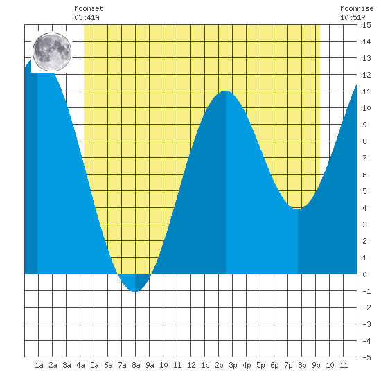 Soda Bay tide chart for Sunday, May 31, 2026