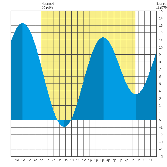 Soda Bay tide chart for Sunday, May 3, 2026