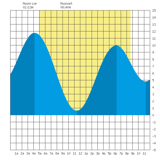 Soda Bay tide chart for Thursday, May 7, 2026