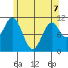 Soda Bay tide chart for Thursday, May 7, 2026