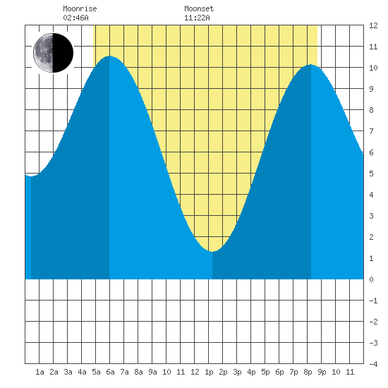 Soda Bay tide chart for Saturday, May 9, 2026