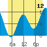 Soda Bay tide chart for Friday, June 12, 2026