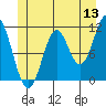 Soda Bay tide chart for Saturday, June 13, 2026