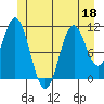Soda Bay tide chart for Thursday, June 18, 2026