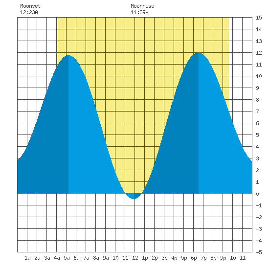 Soda Bay tide chart for Saturday, June 20, 2026