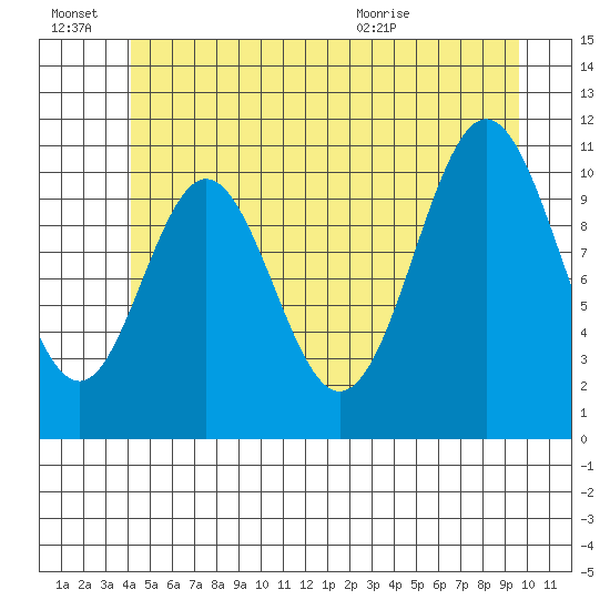 Soda Bay tide chart for Monday, June 22, 2026
