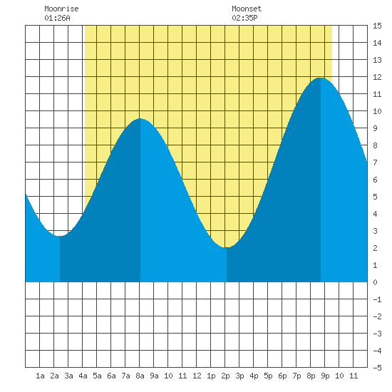 Soda Bay tide chart for Tuesday, June 9, 2026