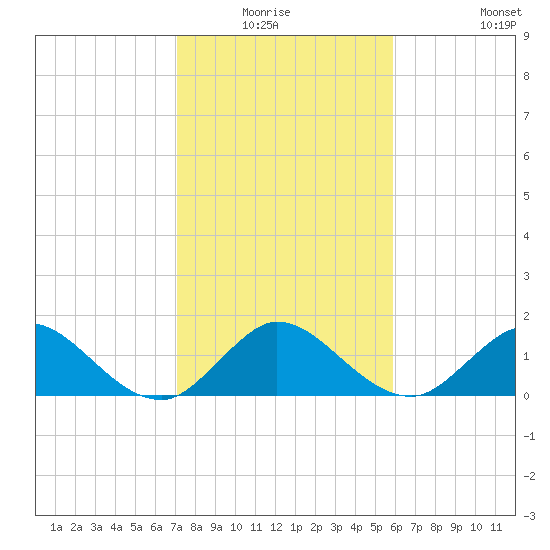 Soldier Key tide chart for Sunday, January 17, 2021