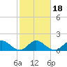 Soldier Key tide chart for Monday, January 18, 2021