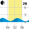 Soldier Key tide chart for Wednesday, January 20, 2021