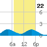 Soldier Key tide chart for Friday, January 22, 2021