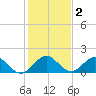 Soldier Key tide chart for Saturday, January 2, 2021