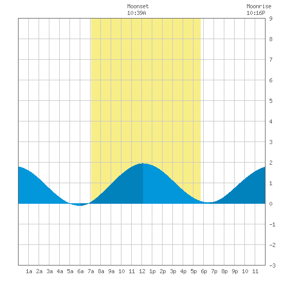 Soldier Key tide chart for Sunday, January 3, 2021
