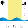 Soldier Key tide chart for Friday, February 19, 2021