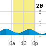 Soldier Key tide chart for Saturday, February 20, 2021