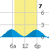 Soldier Key tide chart for Sunday, February 7, 2021