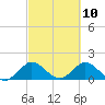 Soldier Key tide chart for Wednesday, March 10, 2021